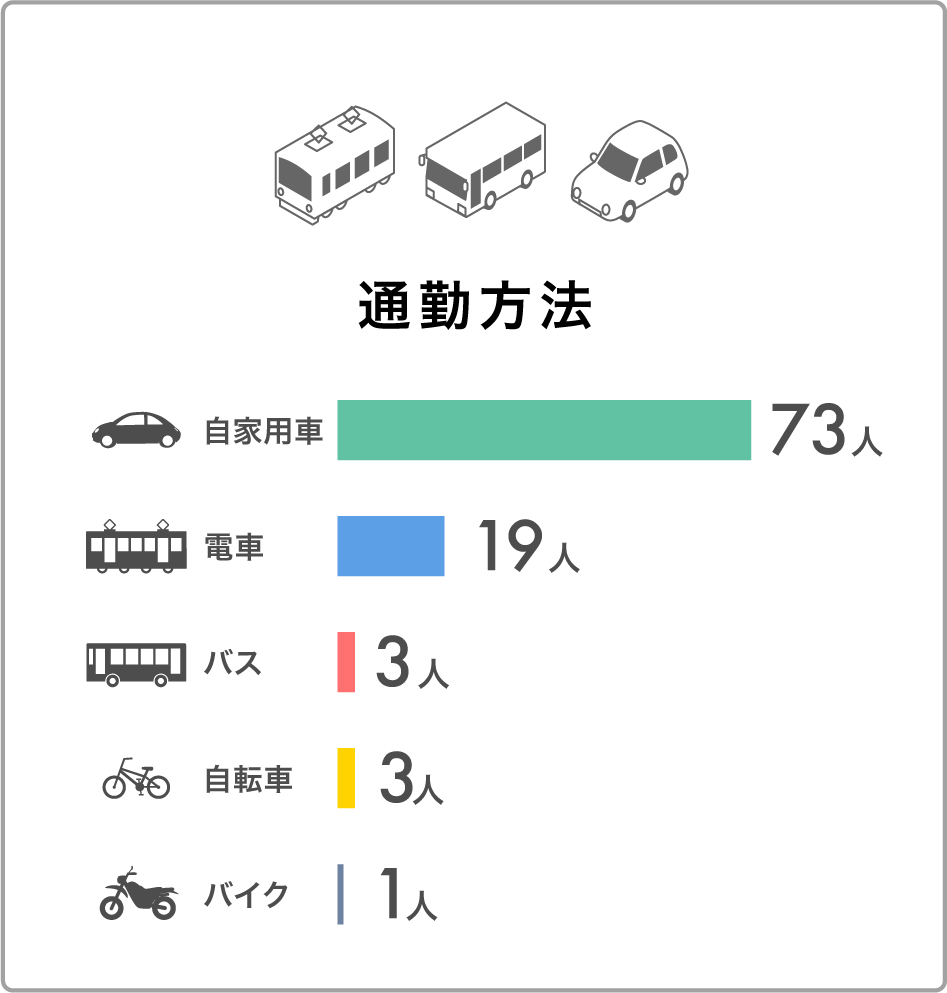 通勤方法の棒グラフ