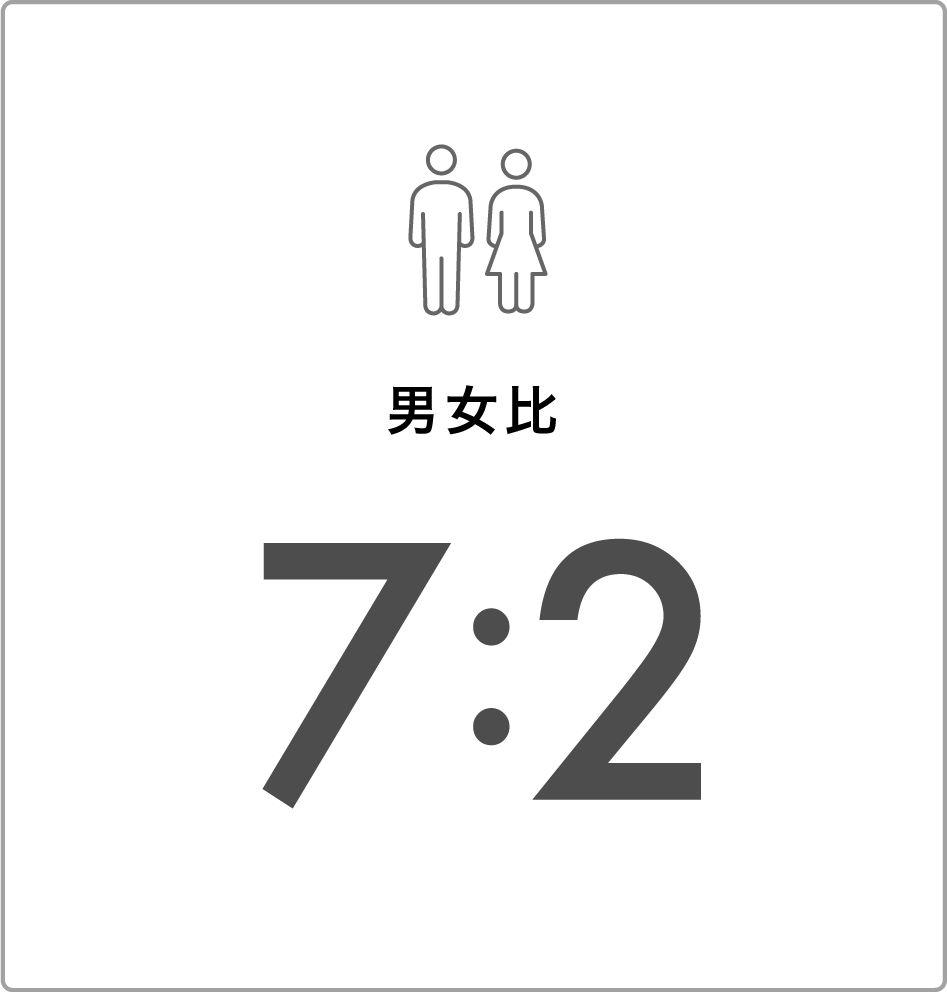 男女比率(7:2)