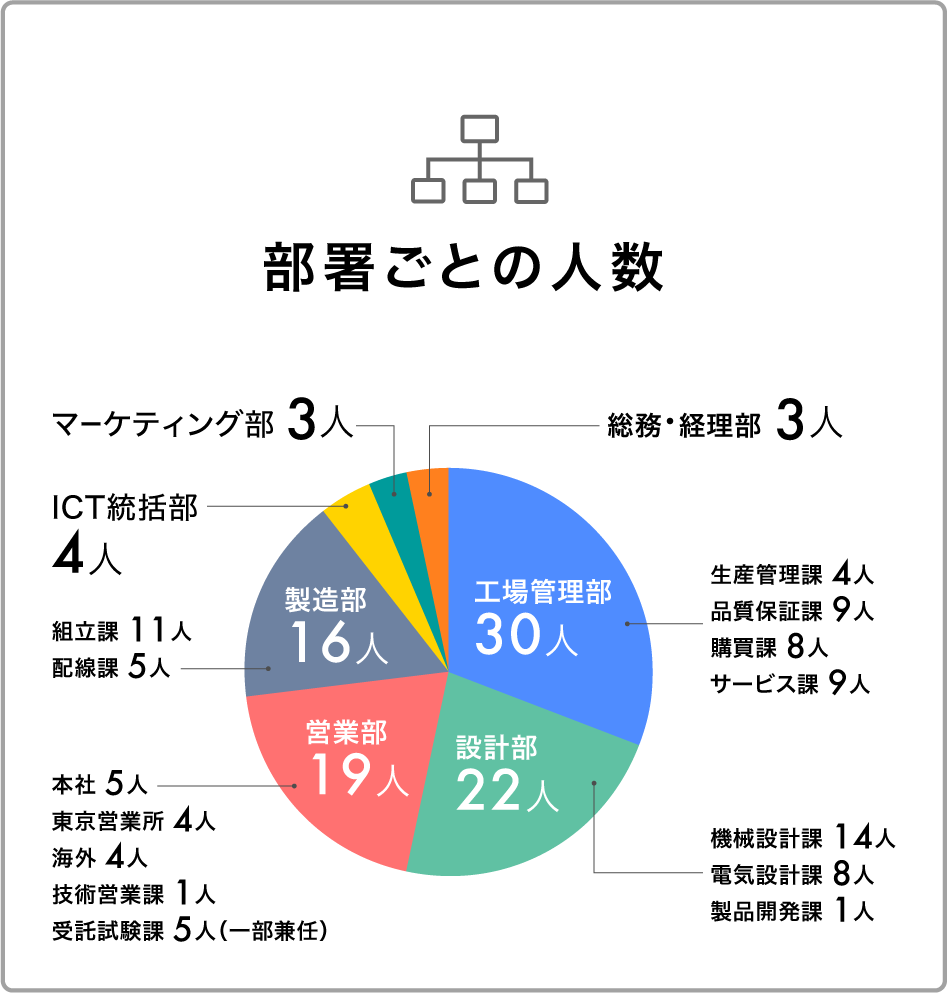 部署ごとの人数の円グラフ