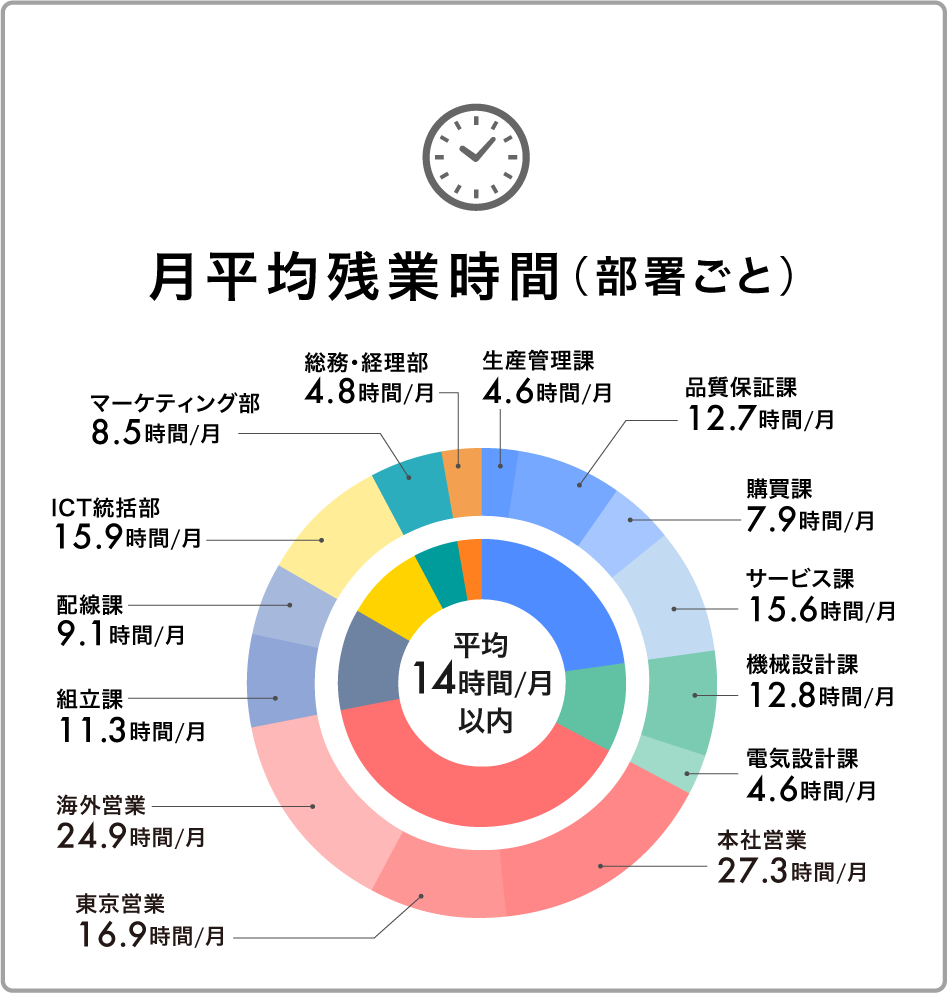 部署ごとの月平均残業時間の円グラフ