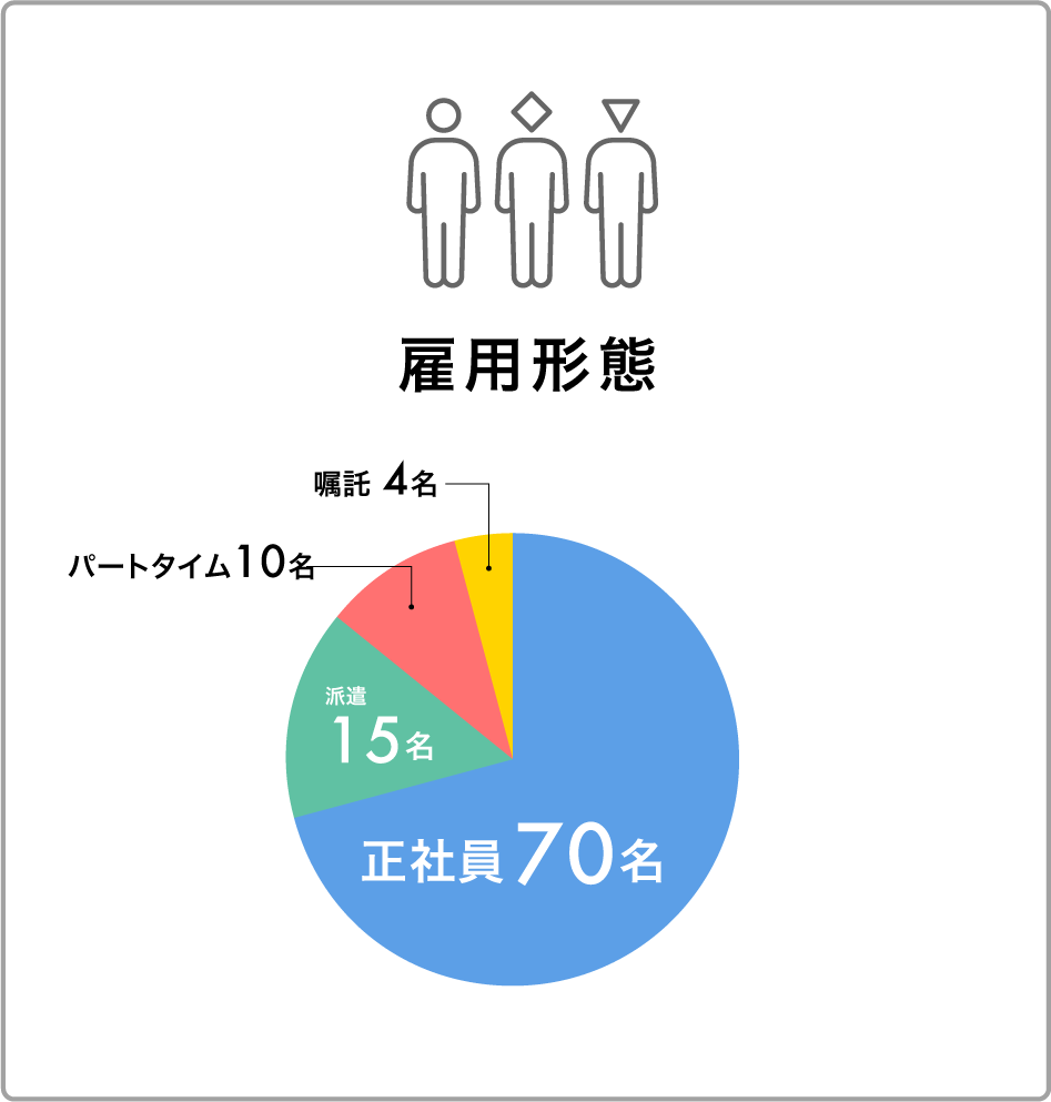 雇用形態の円グラフ