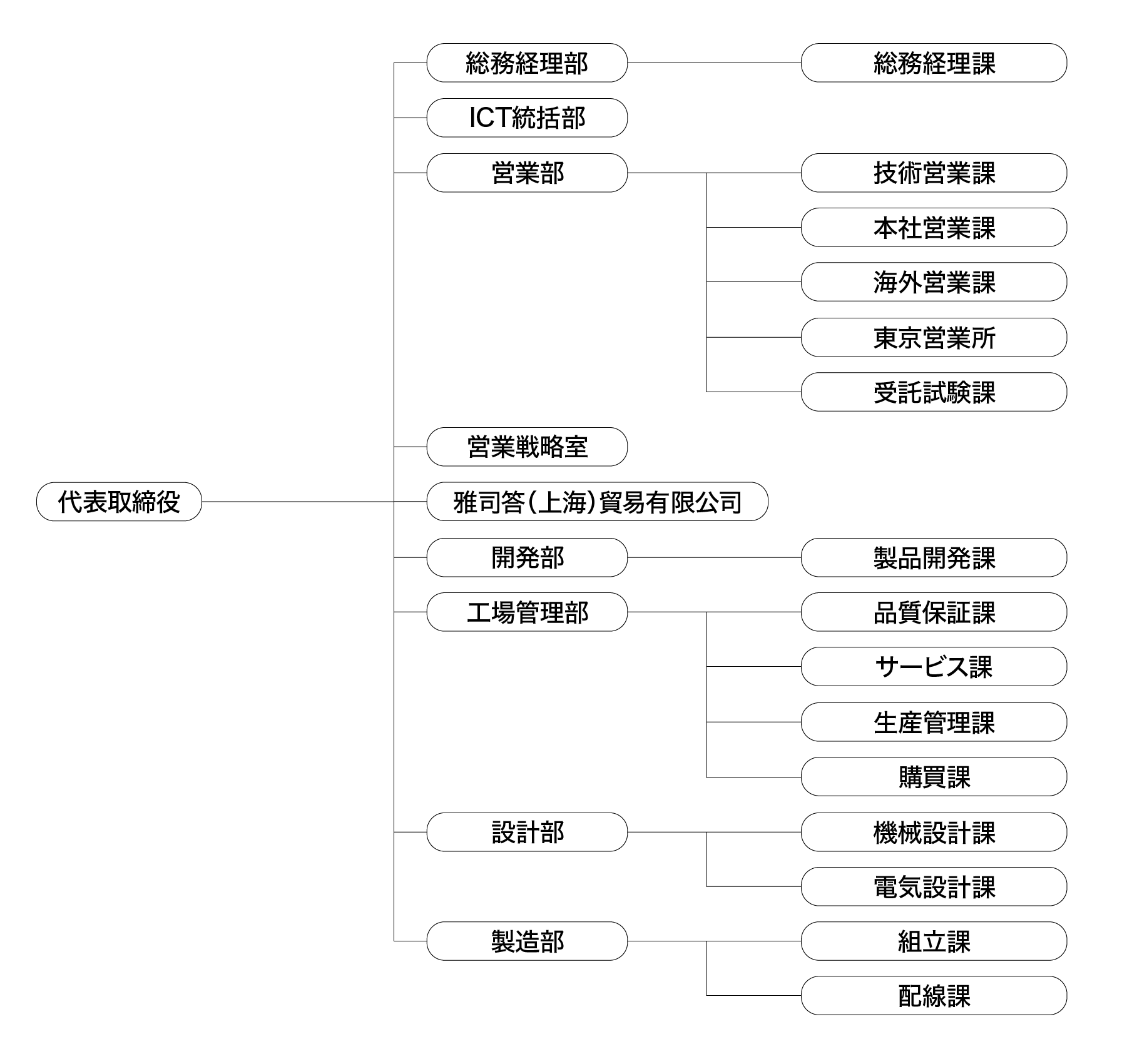 会社組織図