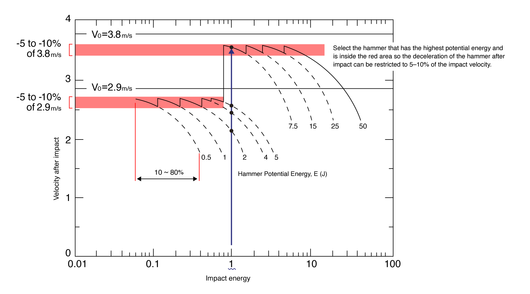The Velocity and Energy of the Pendulum Impact in Charpy Impact Tests
